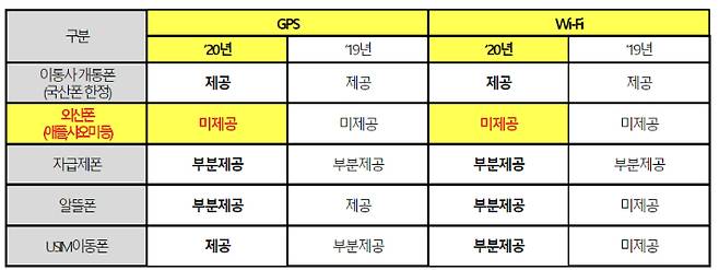 최근 2년 단말기별 GPS, Wi-fi를 통한 위치정보 제공 현황. 방송통신위원회 제공