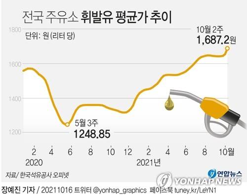 [그래픽] 전국 주유소 휘발유 평균가 추이 (서울=연합뉴스) 장예진 기자 = jin34@yna.co.kr