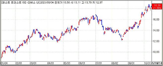 연초 이후 FCG 추이(제공=마켓포인트)