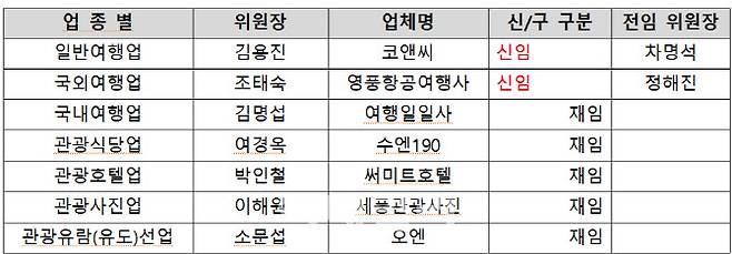 서울시관광협회가 최근 선출한 7개 업종별 위원장 명단