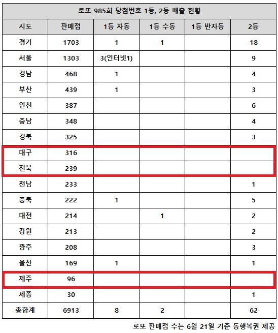 동행복권이 16일 추첨한 로또 985회 당첨번호 조회 결과 1등은 10명인 가운데 인터넷복권판매사이트에서 자동 구매로 1명이 당첨됐다. 2등은 62게임이다. 전국 17개 시도 중 대구, 전북, 제주 지역에서는 고액(1,2등) 당첨 배출점이 단 1곳도 나오지 않았다.