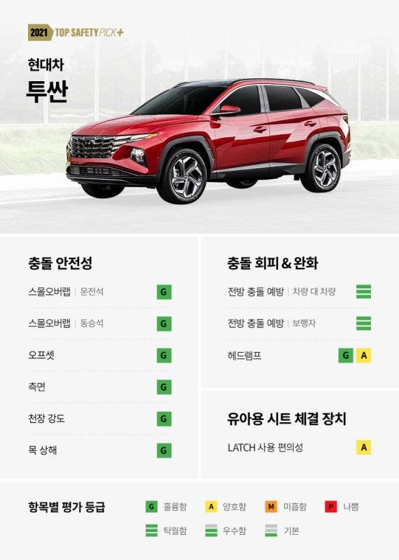 미국 고속도로안전보험협회(IIHS) 안전성 평가에서 역대 투싼 중 최초로 톱 세이프티 픽 플러스(TSP+) 등급을 받은 4세대 투싼. 현대차그룹 제공
