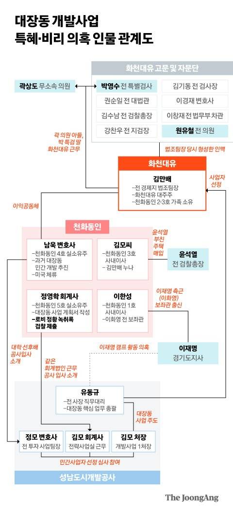 대장동 개발사업 특혜·비리 의혹 인물 관계도. 그래픽=김현서 kim.hyeonseo12@joongang.co.kr