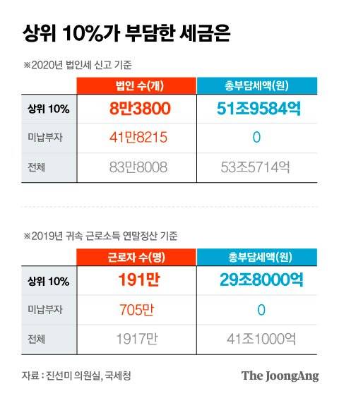 상위 10%가 부담한 세금은. 그래픽=김은교 kim.eungyo@joongang.co.kr