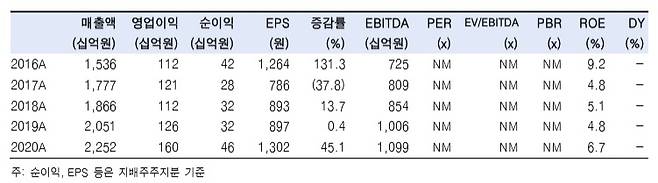 [한국투자증권 제공]