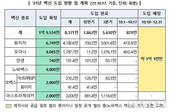 [세종=뉴시스] 2021년 백신 도입 현황 및 계획. (자료= 코로나19 예방접종 대응 추진단 제공) 2021.10.17.