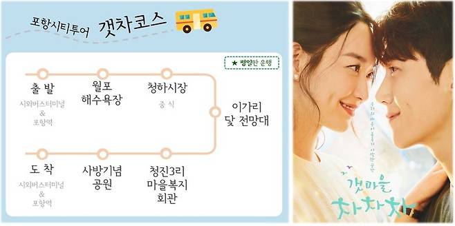 [포항=뉴시스] 강진구 기자 = 경북 포항시는 최근 인기리에 종영된 드라마 ‘갯마을 차차차(갯차)’의 여운을 이어가기 위해 오는 18일부터 평일에 한해 포항시티투어 특별 테마여행으로 '갯차 코스'를 운영한다고 17일 밝혔다.사진은 포항시티투어 갯차코스.(사진=포항시 제공) 2021.10.17.photo@newsis.com *재판매 및 DB 금지