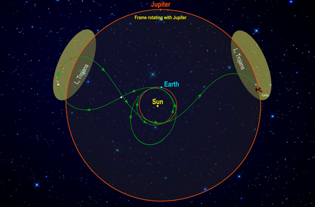 목성을 추적하고 이끄는 트로이 소행성 사이에서 루시의 여정 도표.(출처: Southwest Research Institute)
