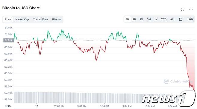 비트코인 일일 거래 추이 - 코인마켓캡 갈무리