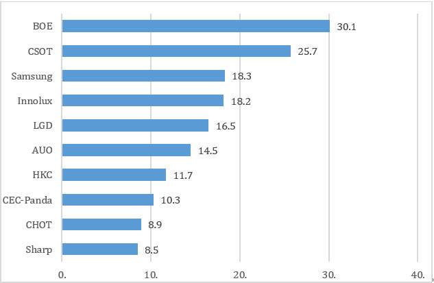 2020년 기준 TV용 LCD 패널 생산능력 순위. 세계 1, 2위를 중국 디스플레이 업체들이 차지하고 있다.<단위: 백만 m², 자료=KOTRA>