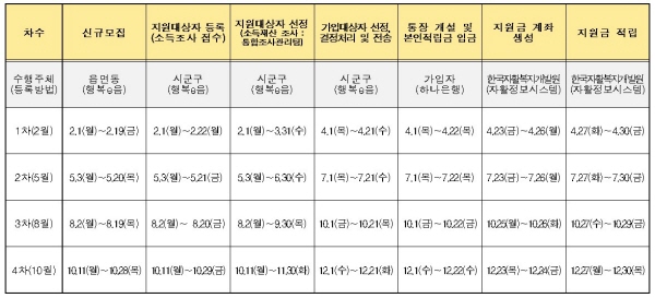 10월 11일부터 청년저축계좌 신청이 가능하다.(출처=한국자활복지개발원)