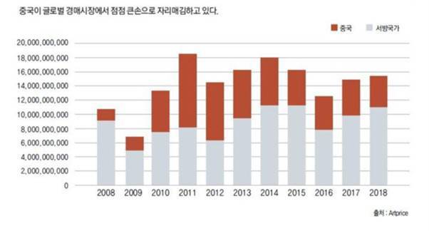 전 세계 미술 경매시장 구매액 (단위: 달러) (출처=동아비즈니스리뷰, 자료=Artprice