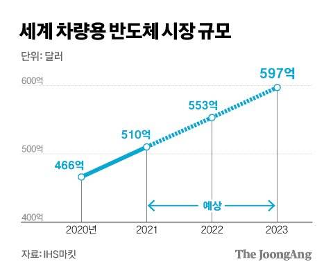 세계 차량용 반도체 시장 규모 그래픽 이미지. [자료제공=IHS마킷]