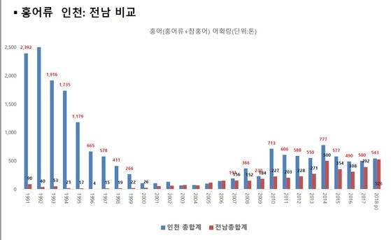 인천시와 전라남도의 연도별 홍어 어획량. 인천시 어획량이 압도적으로 많다. 그래픽 인천관광공사
