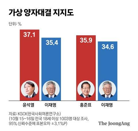 가상 양자대결 지지도 그래픽=김주원 기자 zoom@joongang.co.kr