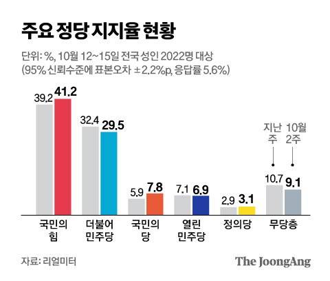 주요 정당 지지율 현황. 그래픽=차준홍 기자 cha.junhong@joongang.co.kr