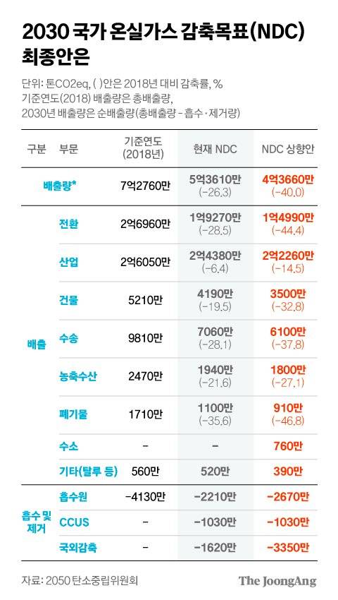2030 국가 온실가스 감축목표(NDC) 최종안은. 그래픽=박경민 기자 minn@joongang.co.kr