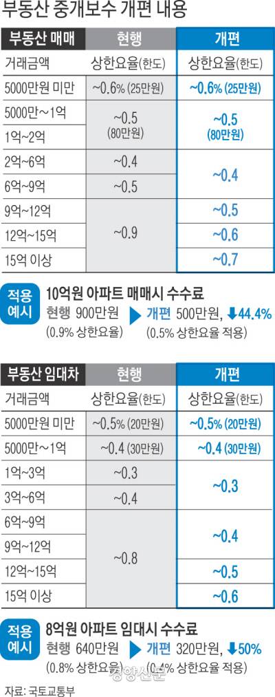 부동산 중개보수 개편 내용. 경향신문 자료사진