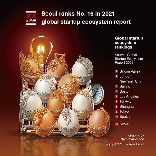 [Graphic News] Seoul ranks No. 16 in 2021 global startup ecosystem report