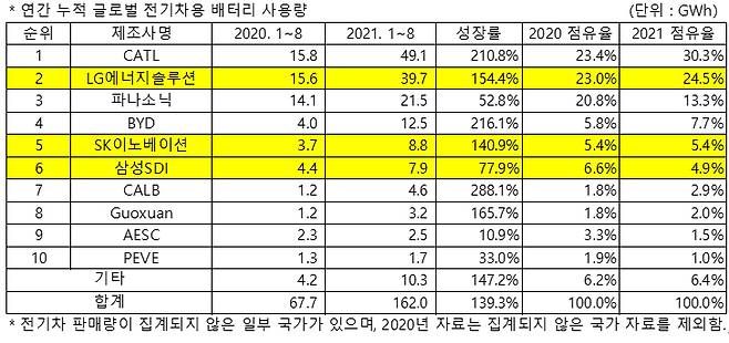 /자료=SNE리서치