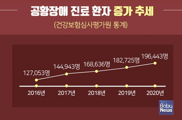공황장애 진료 추이. ⓒ해아림한의원