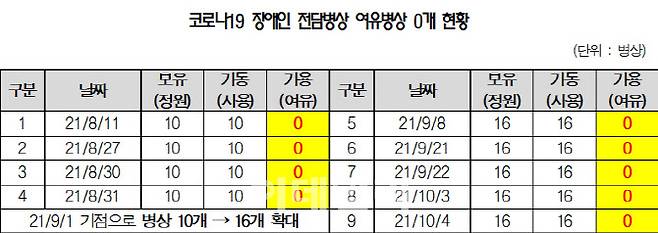 (자료= 보건복지부, 최혜영 의원실)