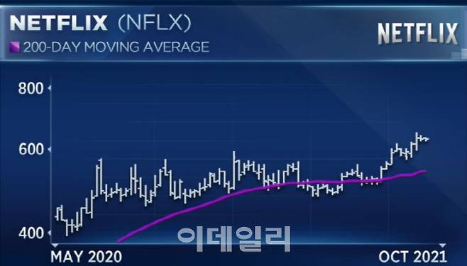 사진은 넷플릭스의 주가를 나타낸 차트다. 보라색 선은 200일 이동평균선이다.(사진= CNBC 캡처)