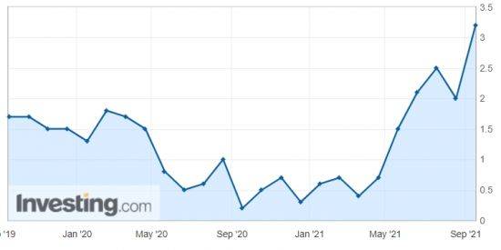 영국 소비자물가 상승률 추이