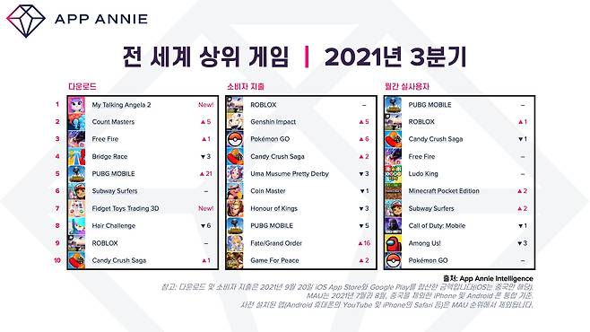 올해 3분기 전세계 상위 게임./ 앱애니 제공