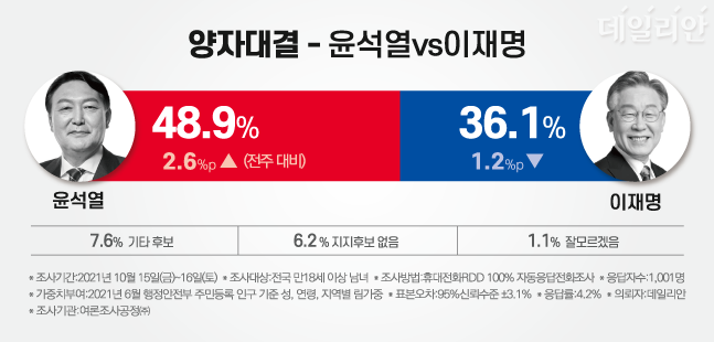 더불어민주당 이재명 후보와 국민의힘 윤석열 예비후보 간 가상 양자대결에서 윤 후보가 48.9%로 36.1%에 그친 이 후보를 오차범위 밖에서 크게 앞서는 것으로 조사됐다. 두 후보 간 격차는 12.9%p로 조사 이래 최대다. ⓒ데일리안 박진희 그래픽디자이너