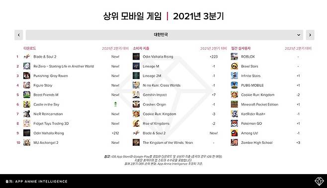 2021년 3분기 한국 상위 모바일 게임 차트. <자료제공=앱애니>