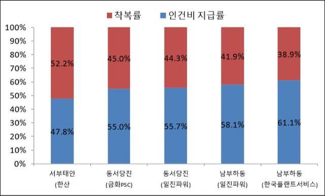 고 김용균 특조위가 2019년 밝혀낸 발전소 하청업체들의 노동자 임금 착복 비율. 원청에서 준 임금의 최소 39%에서 최대 52%를 하청업체가 가로챘다. 그러나 2년이 지난 지금 공기업인 한전KPS까지 이런 임금 중간착취에 연루돼 있다는 의혹이 나왔다. 특조위 최종보고서 캡처