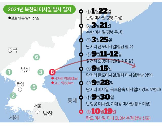 2021년 북한의 미사일 발사 일지. 그래픽=송정근 기자