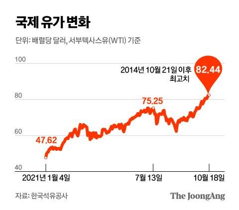 국제 유가 변화. 그래픽=김영옥 기자 yesok@joongang.co.kr