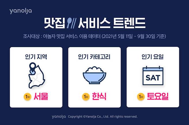 야놀자가 19일 발표한 맛집 서비스 트렌드. (사진=야놀자 제공) *재판매 및 DB 금지