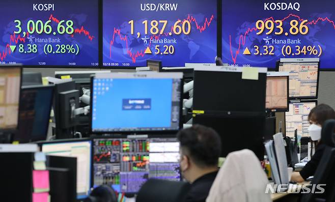 [서울=뉴시스] 권창회 기자 = 코스피가 전 거래일(3015.06)보다 8.38포인트(0.28%) 내린 3006.68에 마감한 18일 오후 서울 중구 하나은행 딜링룸 전광판에 지수가 표시되고 있다. 이날 코스닥 지수는 전 거래일(990.54)보다 3.32포인트(0.34%) 오른 993.86, 원·달러 환율은 전 거래일(1182.4)보다 5.2원 오른 1187.6원에 마감했다. 2021.10.18. kch0523@newsis.com