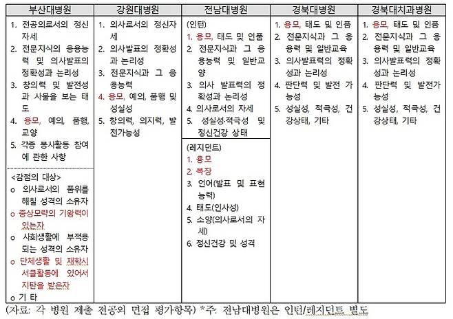 [서울=뉴시스] 전공의 면접 평가항목에 '용모' 규정이 포함된 국립대병원. (사진=권인숙 의원실 제공) *재판매 및 DB 금지