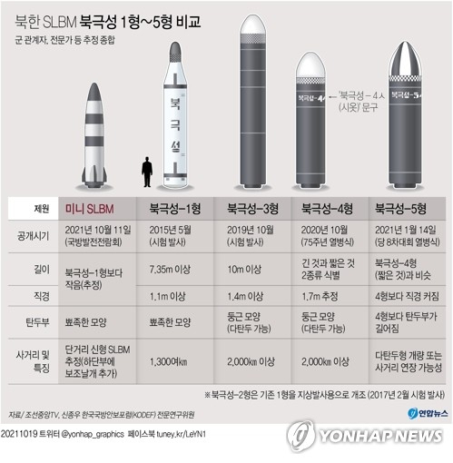한국국방안보포럼 등 자료를 바탕으로 분석한 북한 SLBM제원 비교/연합뉴스