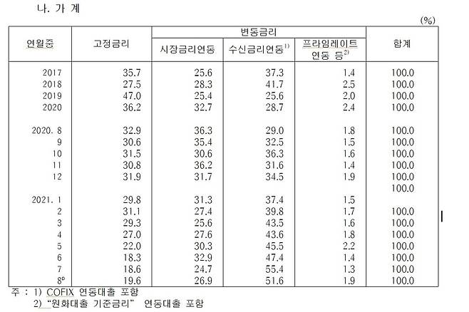 은행권 신규 가계대출 고정금리·변동금리 비중 [한국은행 제공.재판매 및 DB 금지]