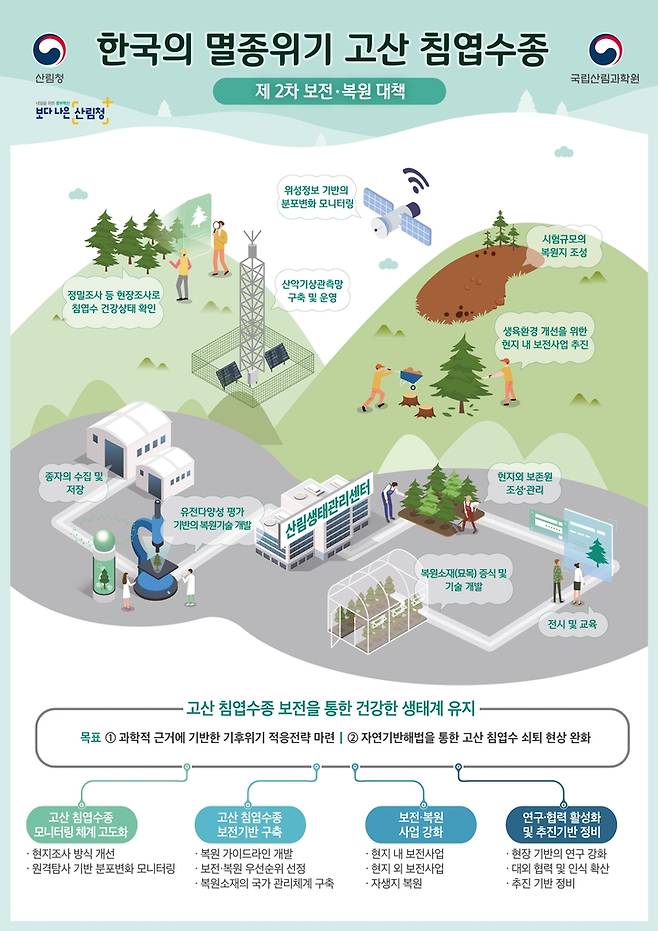 복원대책 안내문 [산림청 제공. 재판매 및 DB 금지]