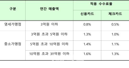 현행 카드사 가맹점 수수료율 체계 (자료 : 금융위원회)