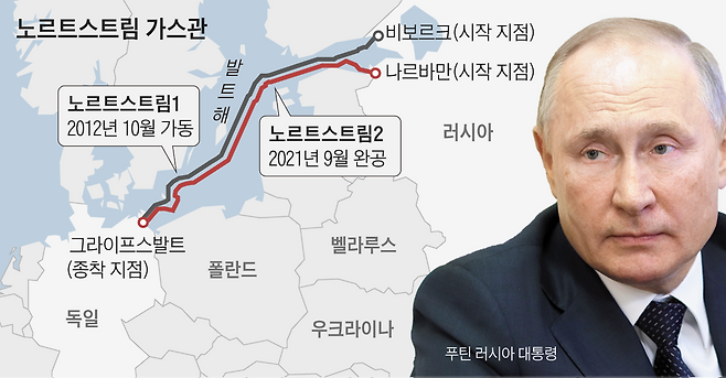 노르트스트림 가스관, 블라디미르 푸틴
