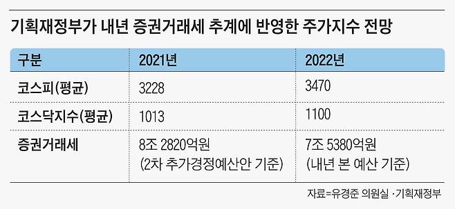 증권거래세 세수 추계에 사용된 주가지수 전망치와 올해와 내년 세수 규모
