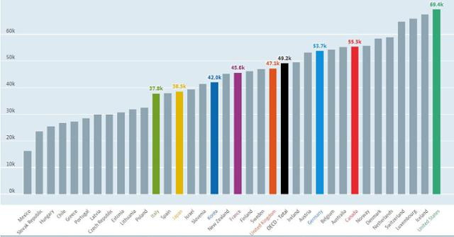 경제협력개발기구(OECD) 집계 2020년 국가별 평균 임금. 주요7개국(G7) 및 한국만 별도 색상으로 표시했다. 단위는 미국 달러. 한국은 4만2,000달러로 3만8,500달러에 그친 일본을 앞섰다. OECD 홈페이지 캡처
