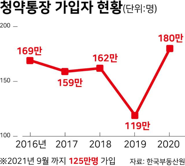 청약통장 가입자 현황. 그래픽=강준구 기자