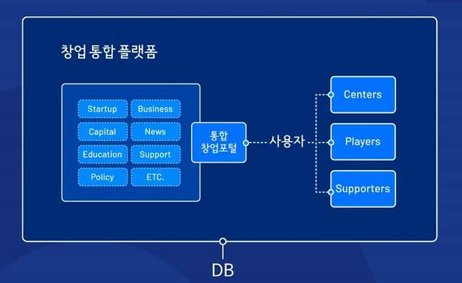 SBA가 구축하고 있는 스타트업 ‘창업 통합 플랫폼’, 출처: IT동아