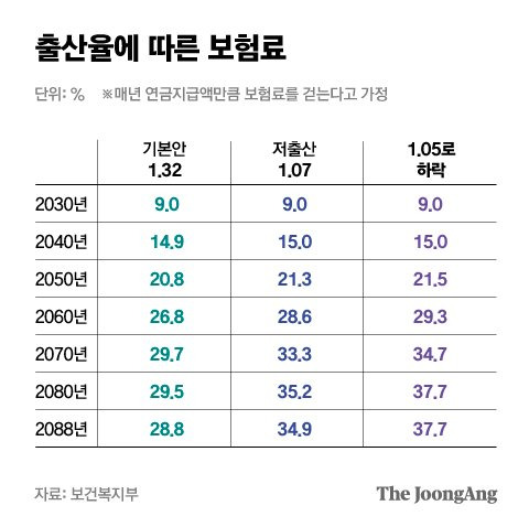 출산율에 따른 보험료. 그래픽=박경민 기자 minn@joongang.co.kr