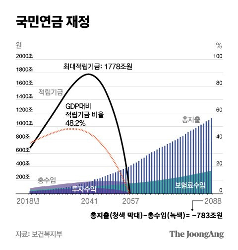 국민연금 재정. 그래픽=박경민 기자 minn@joongang.co.kr
