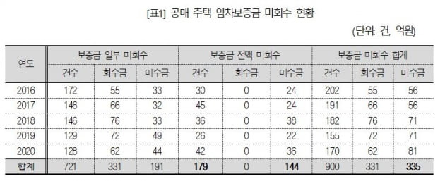 공매 주택 임차보증금 미회수 현황 사진=진성준 더불어민주당 의원실