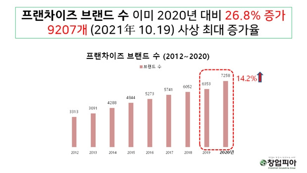 2021년10월19일 현재 프랜차이즈 브랜드 수와 증가율. 창업피아 제공